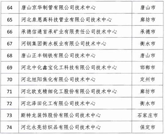 2018年河北省新認(rèn)定為、省級(jí)企業(yè)技術(shù)中心名單出爐！